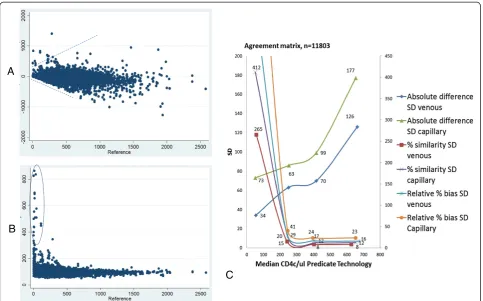 Fig. 4 Agreement analysis for 11,803 data paired observations between Pima CD4 and reference CD4 technology testing