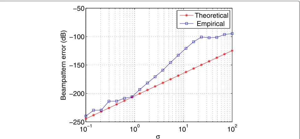 Figure 6 The comparison of Gaussian random FDA beampattern error variance value.