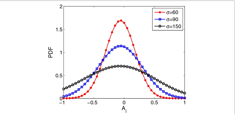Figure 7 The PDF of Gaussian random FDA beampattern error.