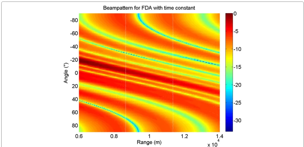 Figure 2 Two-dimension FDA beampattern with frequency increment error ρn and ρn ∼ N(0, ρ2) with ρ = 500.