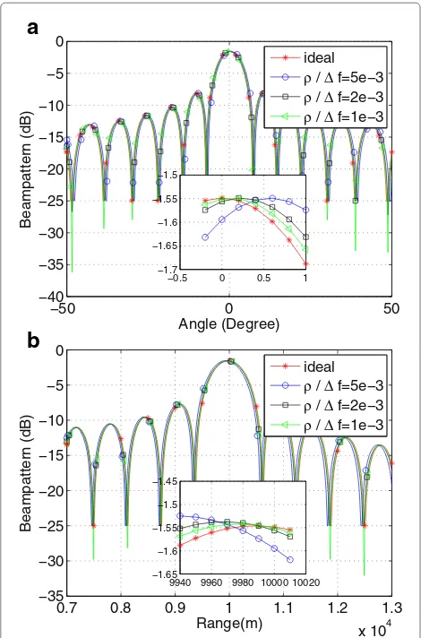 Figure 3 FDA beampattern profiles with frequency increment errors.(a) In angle dimension