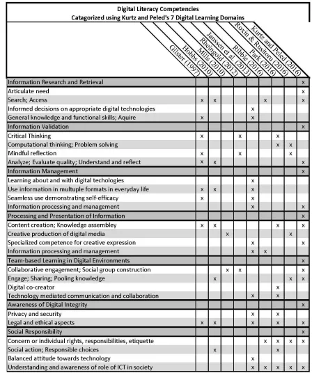 Figure 1. DL Competencies: Categorized by Kurtz and Peled’s 7 DLDs 