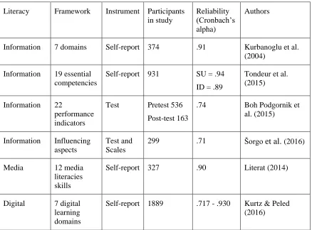Table 2.2 Instruments Assessing New Literacies 