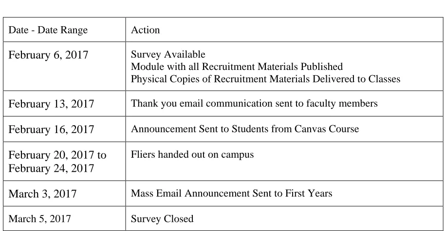 Table 3.1 Recruitment Time-line 
