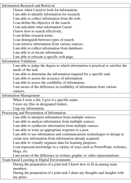 Table 3.2 Digital Learning Domains with Corresponding Performance 