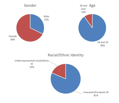 Figure 4.  Graphical representation of the proportions of categories in sample data for gender, age, and racial/ethnic identity   