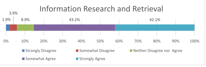 Figure 5. Stacked bar chart combining scaled responses for all 12 performance statements to information research and retrieval 