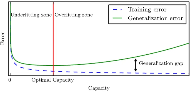 Figure 2.2: Overﬁtting and underﬁtting in terms of relationship between training andgeneralization error