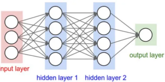 Figure 2.4: A simple 3-layer fully-connected neural network with two intermediatelayers (hidden layers)