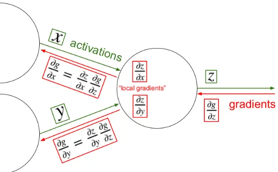 Figure 2.5: Backpropagation of gradients through each layer shown for the case ofsingle computational unit