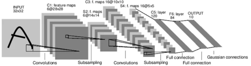 Figure 2.6: LeNet convolutional neural network architecture Source: [28]