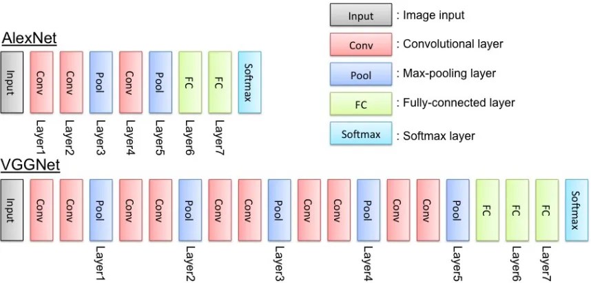 Figure 2.7: CNN architectures: Convolutional neural network architecture of Alexnetmodel with 7 learnable layers (top) and convolutional neural network architecture ofVGGNet with 19 layers (including all convolutional and pooling layers) (bottom).Source: [24]