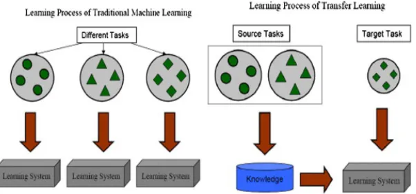Figure 2.10:Traditional learning machine learning approach (left) and machinelearning with transfer learning (right)