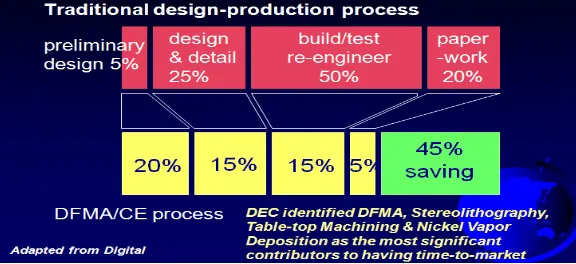 Figure 2.1: Percentage reduces by using DFMA method