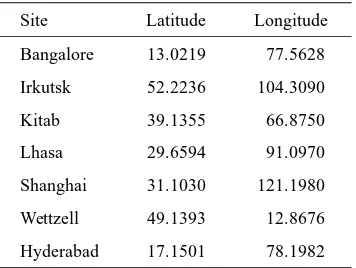Fig. 1. Temporal baseline length evolution for Hyderabad–Bangalore.