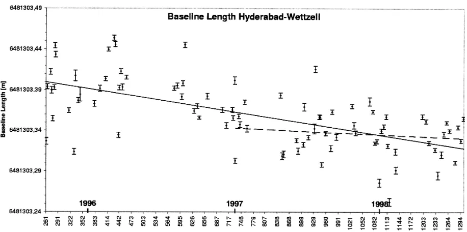 Fig. 2. Temporal baseline length evolution for Hyderabad–Irkutsk.