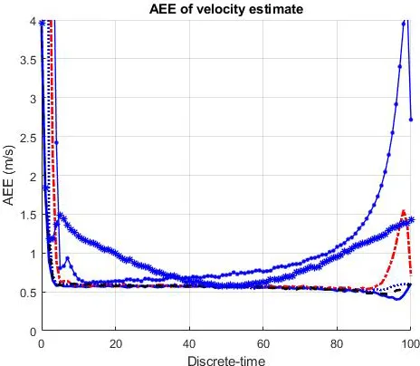 Figure 7.16: AEE of velocity estimate (AEEvk|k) (Example 2).