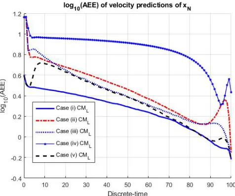 Figure 7.17: Log of AEE of position predictions of xN (AEEpN|k) (Example 3).