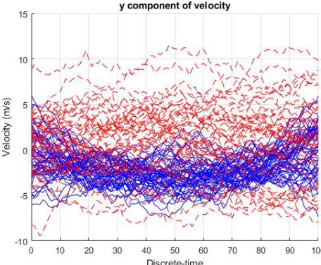 Figure 7.2: CML (solid lines) and Markov (dash lines) trajectories (Example 1, Scenario 1).