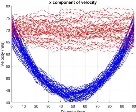 Figure 7.5: y-velocity for CML trajectories (Example 1, Scenario 1).