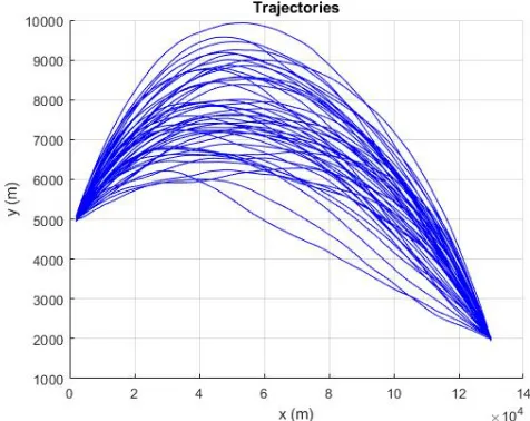 Figure 7.8: y-velocity for CML and Markov trajectories (Example 1, Scenario 2).