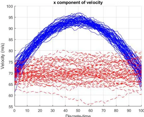 Figure 7.11: x-velocity for CML and Markov trajectories (Example 1, Scenario 3).