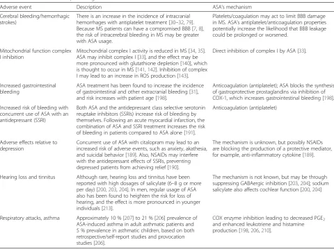 Table 2 Potential risks of aspirin usage in MS