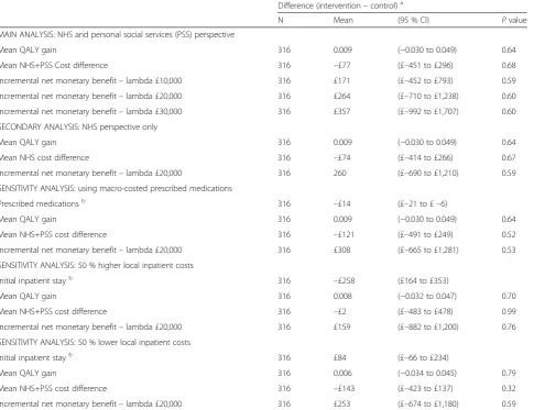 Table 7 Total knee replacement economic results