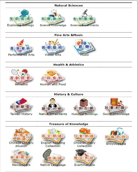Figure 6 Icons in five category groups.