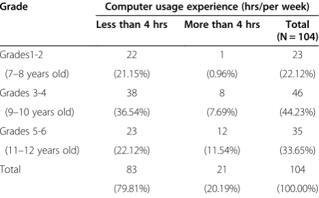 Table 3 Samples in grade and computer usageexperience