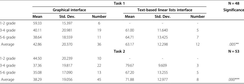 Table 4 Comparisons of success rates between graphical interface and text-based linear lists interface