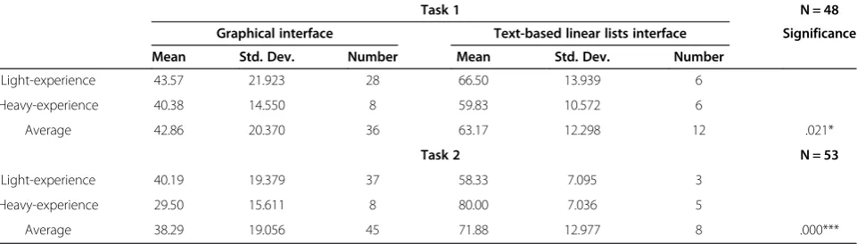 Table 6 Comparisons of success rates between graphical interface and text-based linear lists interface for children withdifferent computer usage experiences