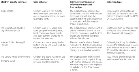 Table 1 Comparisons of four GUI interface designed for children