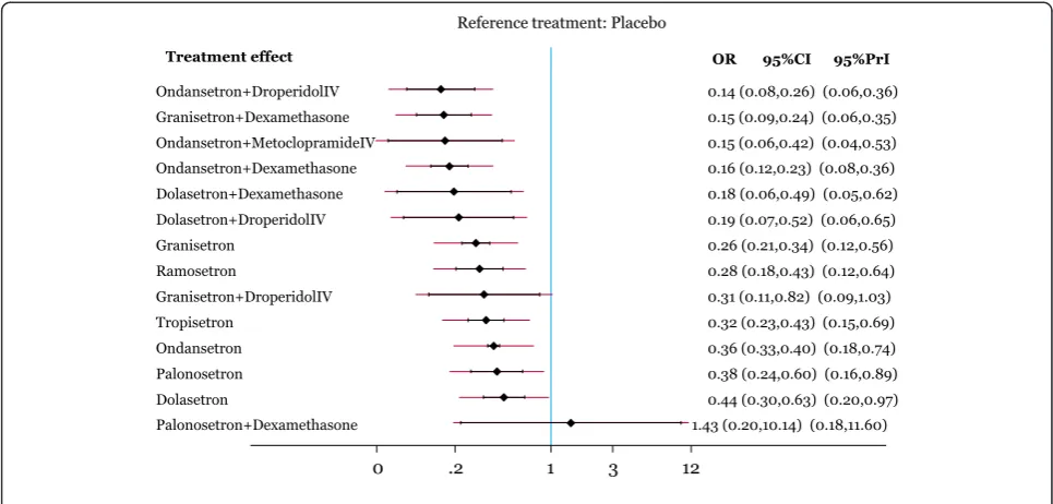 Fig. 3 Network meta-analysis results for vomiting. All treatments are compared to placebo