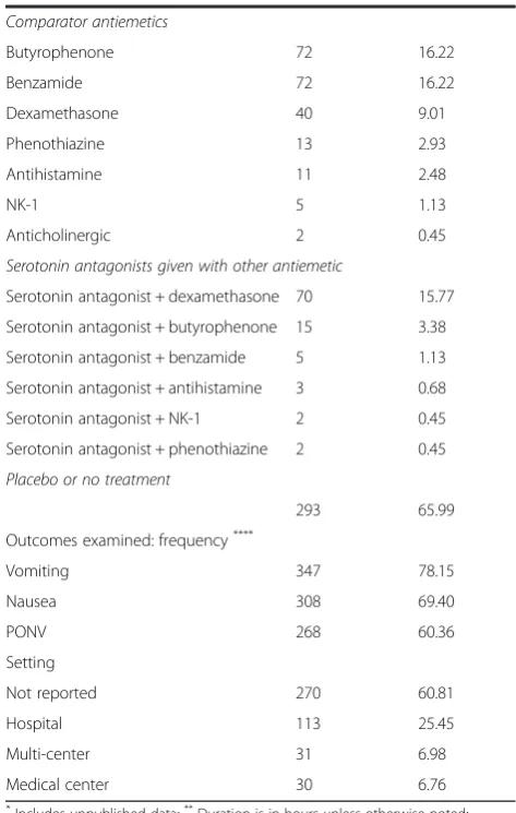 Table 1 Study characteristics (Continued)