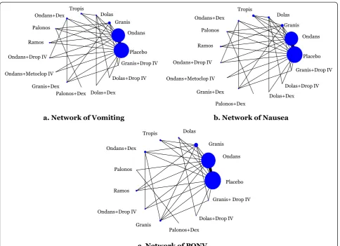 Fig. 2 Network geometry. Network meta-analysis diagrams for vomiting, nausea, and PONV