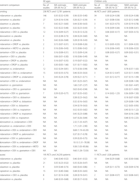 Table 3 Statistically significant results of network meta-analysis for all time periods of drug administration