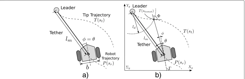 Figure 1 Two-wheeled robot models. (a) Pseudo-Joystick control; (b) Follow the Leader with Constant Distance control.