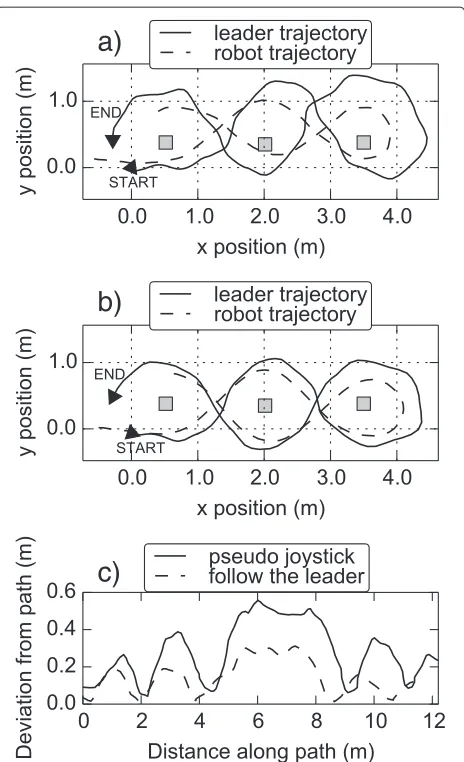 Table 2 Follower performance in motion capture experiment