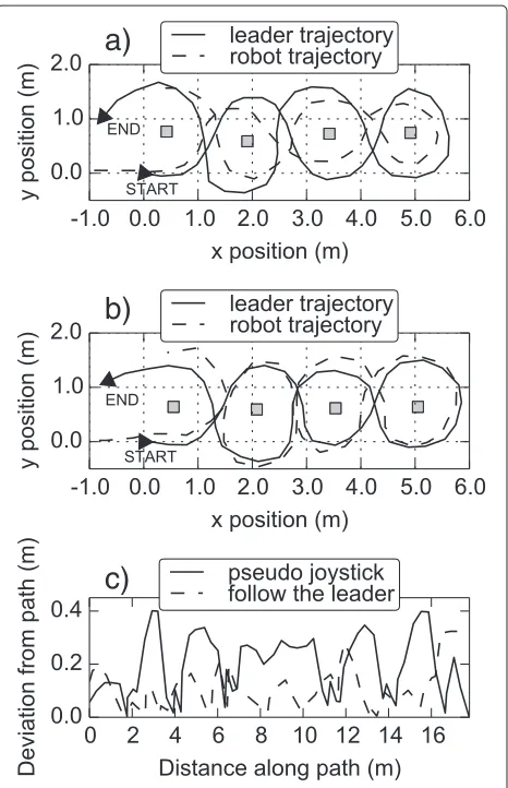 Figure 7 shows that the robot was able to follow thepatient successfully around the cones using both control