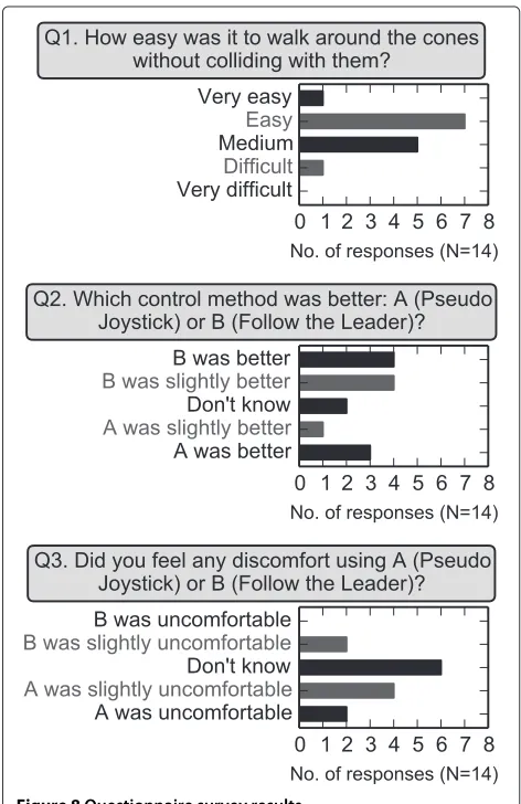 Table 3 Follower performance in experiment with H.O.T. patients