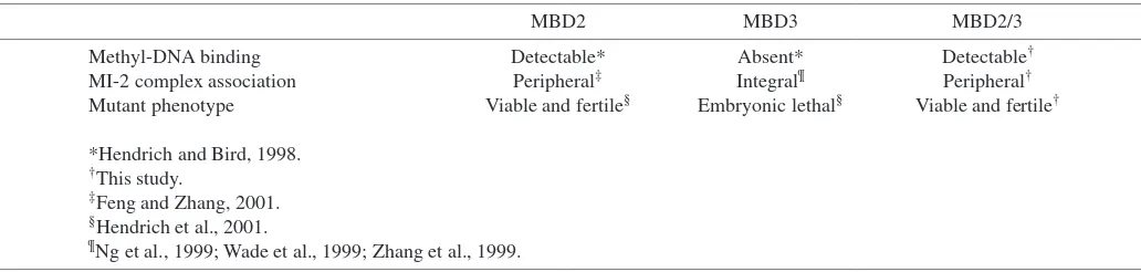 Table. 1. Functional characteristics of mammalian MBD2/MBD3 and Drosophila MBD2/3