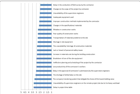 Figure 2 How frequent the following issues happen during the remote construction project’s period (i.e