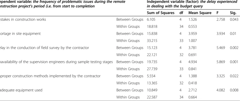 Table 2 ANOVA results showing correlation between the factor; delay experienced in dealing with the budget querywith a number of dependent variables namely; the frequency of problematic issues during the remote constructionproject’s period, (level of significance <0.05)