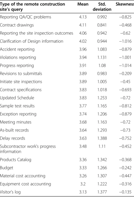 Table 3 How fast the ACMS would accelerate the feedbackof the remote construction site’ queries, (Mean value scale:1 = do not accelerate to 5 = highly accelerate)