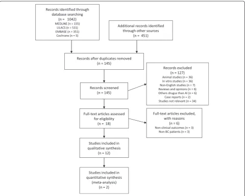 Fig. 1 Flow diagram for article selection in the meta-analysis/systematic review