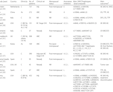 Table 1 Characteristics and methodological aspects of studies included in the meta-analysis/systematic review