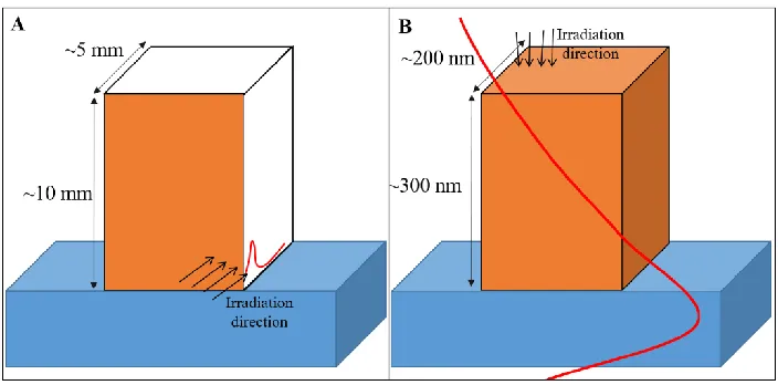 Figure 1.2 Example geometry and ion-irradiation damage profile overlay of (a) conventional vs