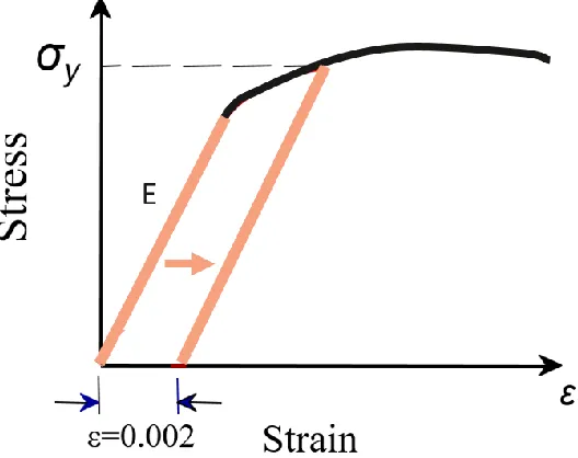 Figure 2.9  Stress-strain curve showing yield strength measurement through 0.002 strain offset – adapted from [44] 