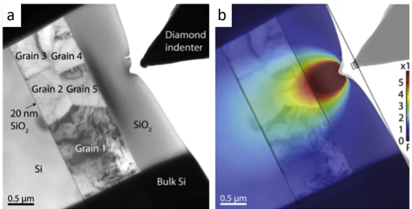 Figure 2.15  (a) In situ TEM nanoindentation on an Al film on Si (b) FEM von Mises stresses overlayed on TEM micrograph – adapted from [69] 